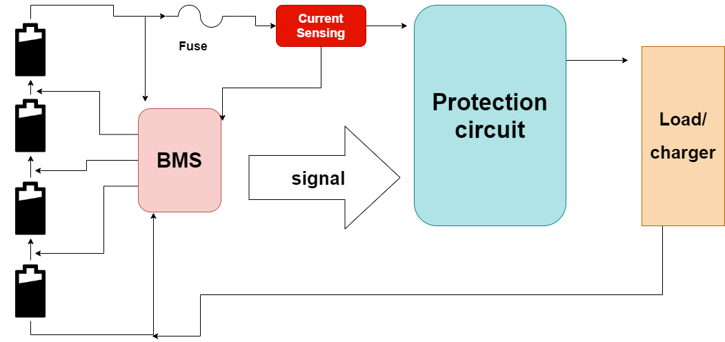 Schematic showing a battery pack, protection electronics, charger, device, and the electrical and communication paths between them