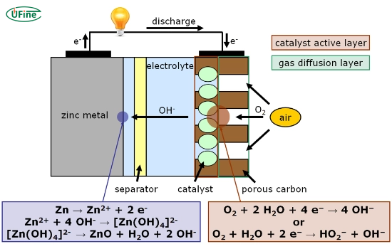 Schematic of a zinc-air battery with zinc anode, electrolyte, air cathode, and oxygen entering from ambient air.