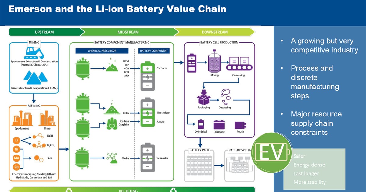 Diagram showing lithium extraction, refining, battery material production, cell manufacturing, use, and recycling stages.