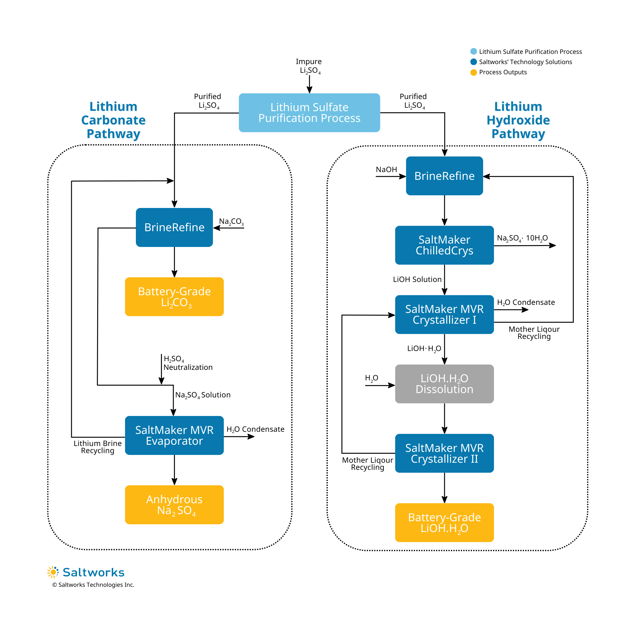 Process diagram comparing lithium brine extraction from salt flats with hard-rock spodumene mining and conversion.