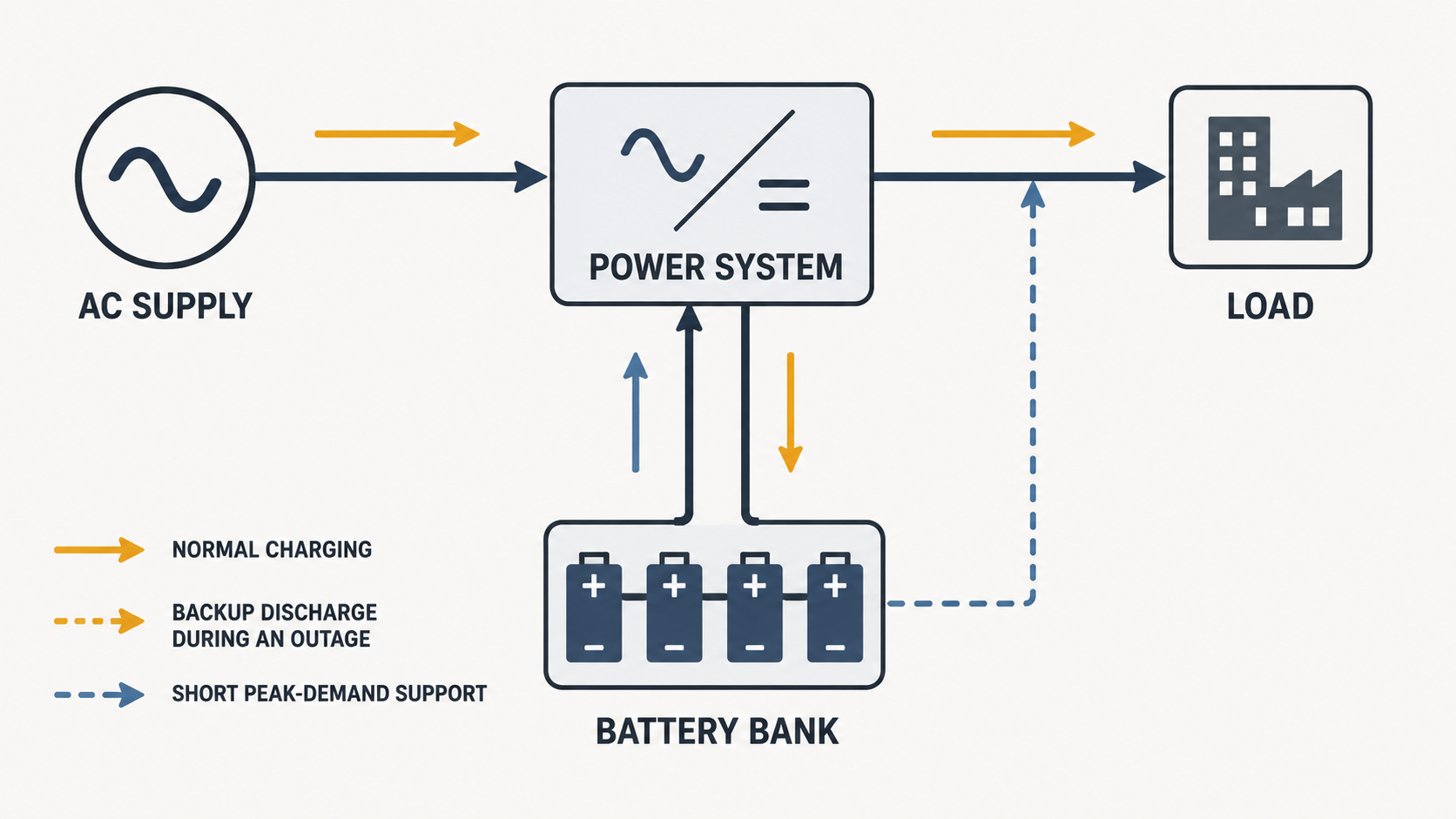 Block diagram of an AC supply feeding a load through a power system with a battery bank connected as backup and peak-demand support.