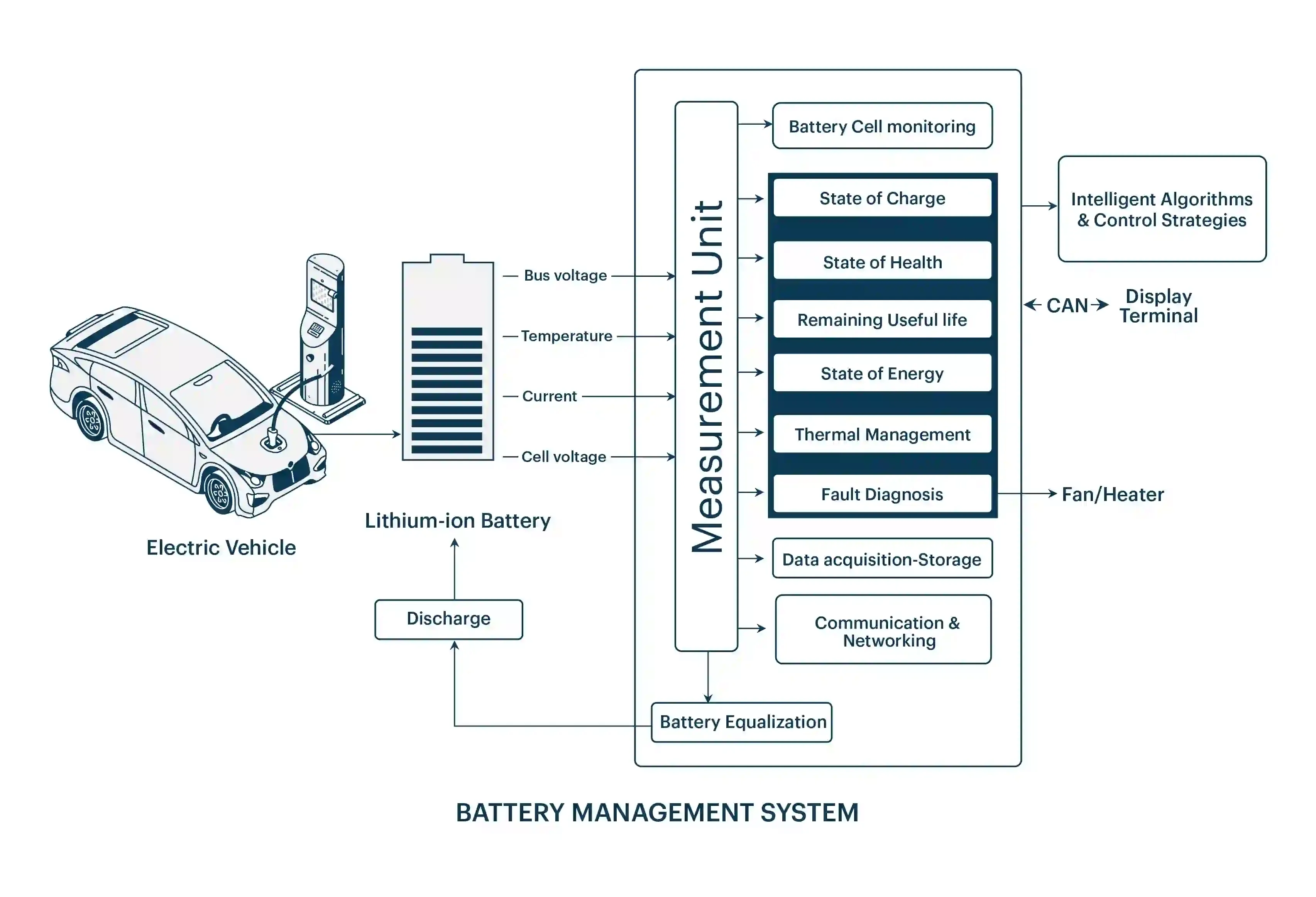 Schematic showing a battery connected to equipment, sensors, a charger, and a maintenance monitoring system