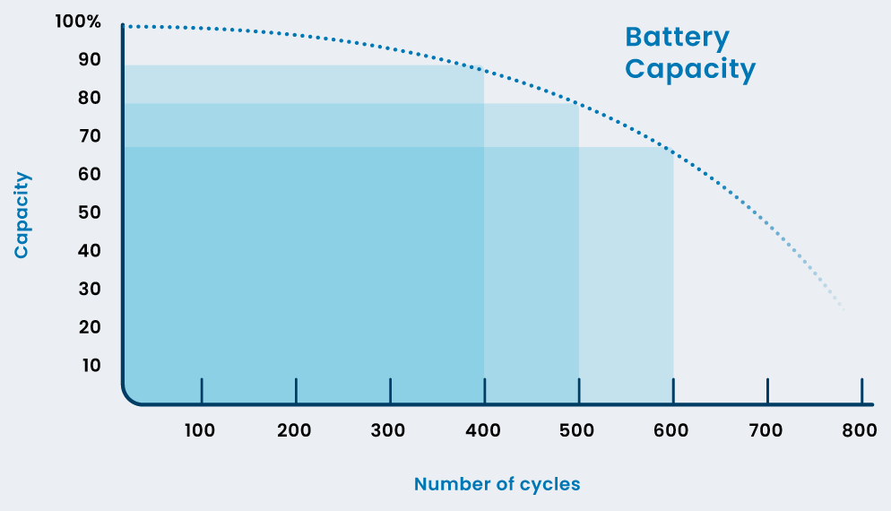 Schematic of a battery analyzer running repeated charge and discharge cycles while measuring capacity and resistance.