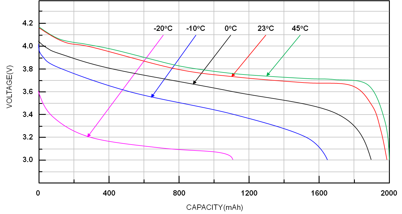 Graph showing battery voltage changing across state of charge during discharge