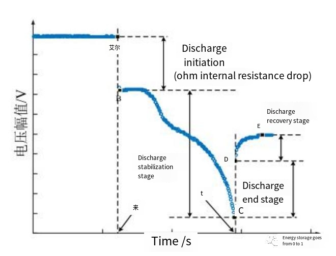 Schematic of a battery connected to a load showing current flow, internal resistance, and terminal voltage drop during discharge.