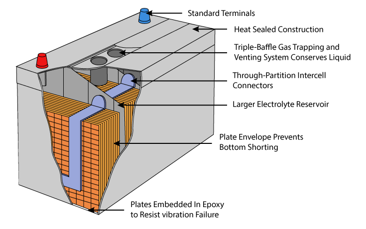 Schematic of a flooded lead-acid battery showing gas escaping through the vent and water loss concentrating the electrolyte.