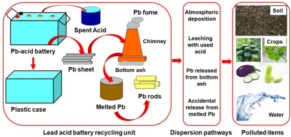Diagram of lead exposure pathways from battery recycling dust, soil, clothing and hand-to-mouth contact