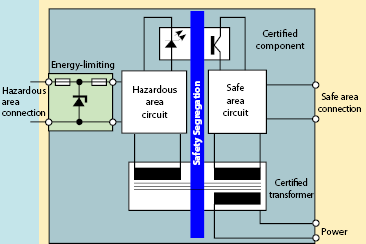 Diagram of an intrinsically safe circuit with an energy-limiting barrier between safe-area equipment and a device in a hazardous area.