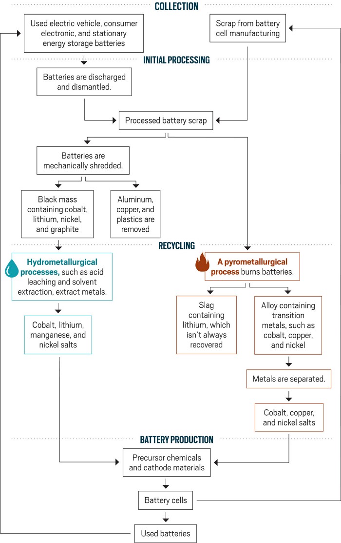 Process diagram showing used lithium-ion batteries being disassembled, shredded into black mass, and processed for material recovery.
