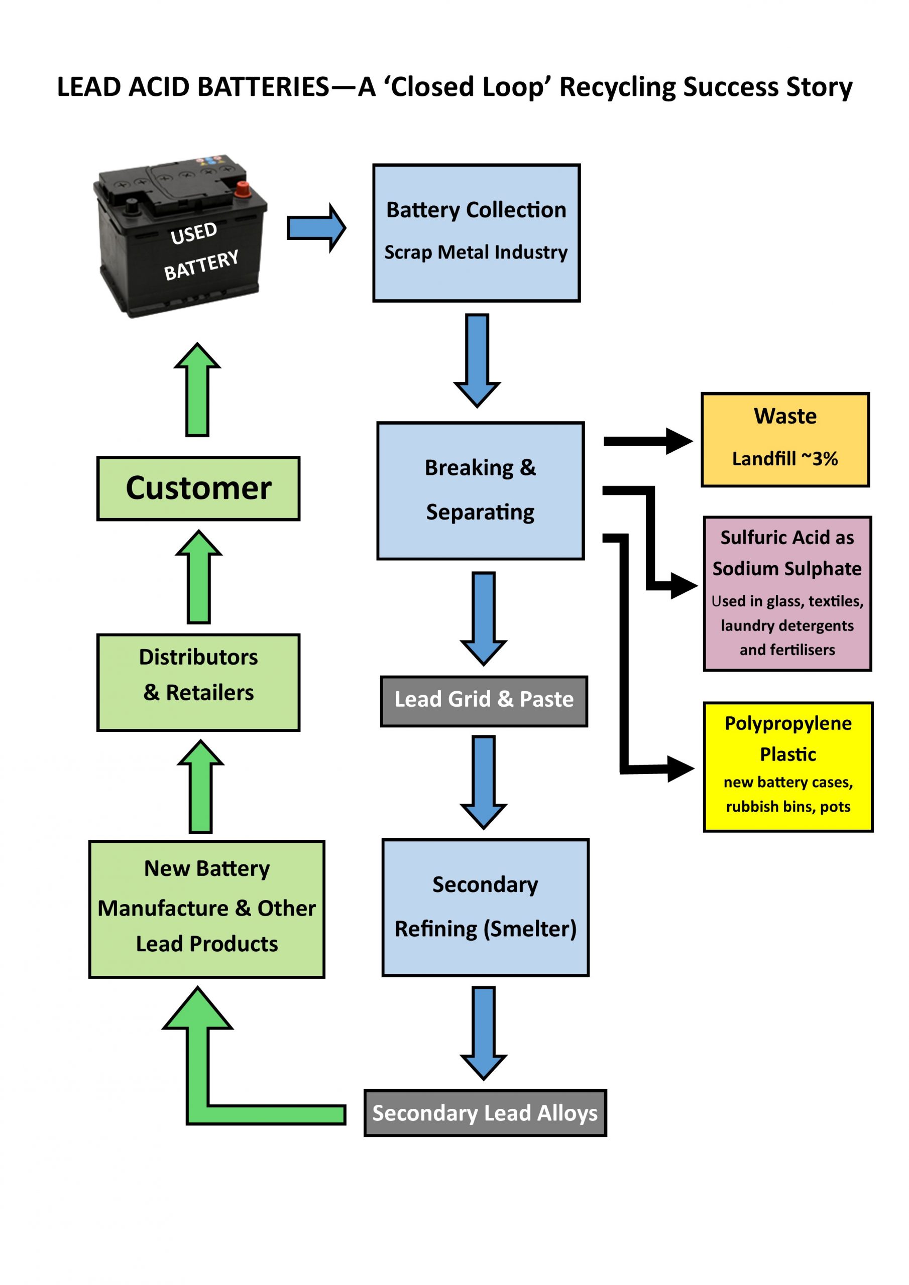 Process flow showing spent lead-acid batteries separated into lead, plastic case material, and electrolyte for recycling.