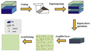 Cross-section schematic of a PP/PE/PP trilayer separator with polyethylene between polypropylene layers.