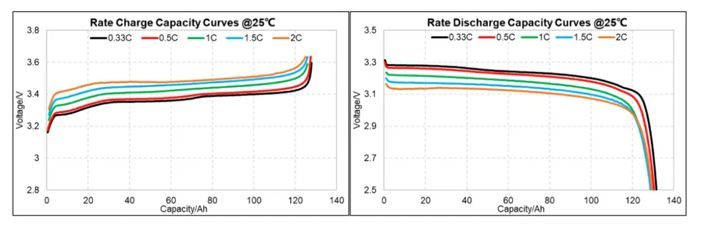 Battery voltage curve showing nominal voltage, rested open-circuit voltage, and lower loaded voltage during discharge.