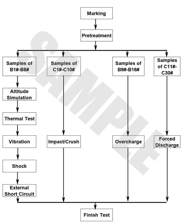 Diagram listing UN 38.3 lithium battery transport tests including altitude, thermal, vibration, shock, short circuit, impact or crush, overcharge, and forced discharge.