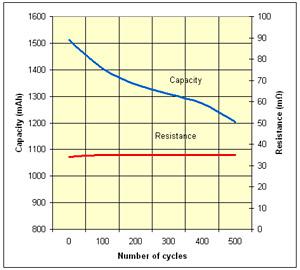 Graph comparing starter-battery capacity decline with internal resistance or cranking performance over aging.