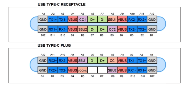 Pinout diagram of a 24-pin USB Type-C connector showing VBUS, ground, configuration-channel, and data pins.