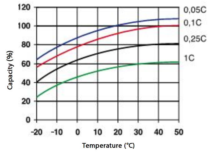 Graph of lead-acid charging voltage decreasing as battery temperature increases.