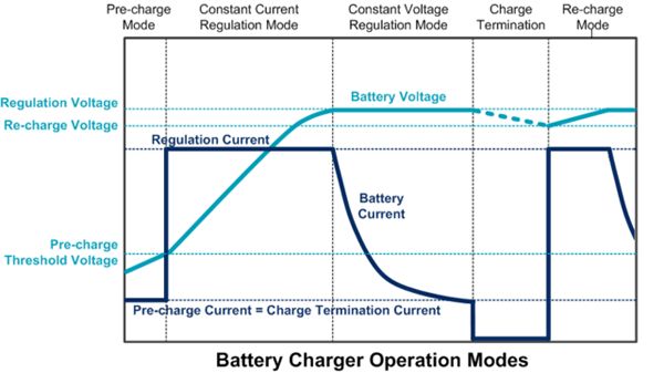 Graph showing lithium-ion cell voltage rising during constant-current charge and current tapering during constant-voltage charge.