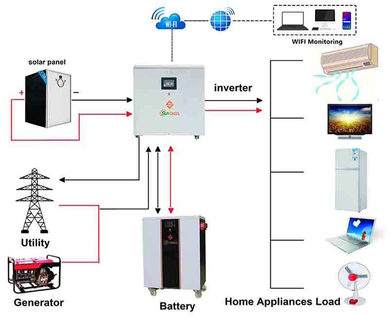 Block diagram showing solar panel or wind turbine feeding a charge controller connected to a battery and DC load.