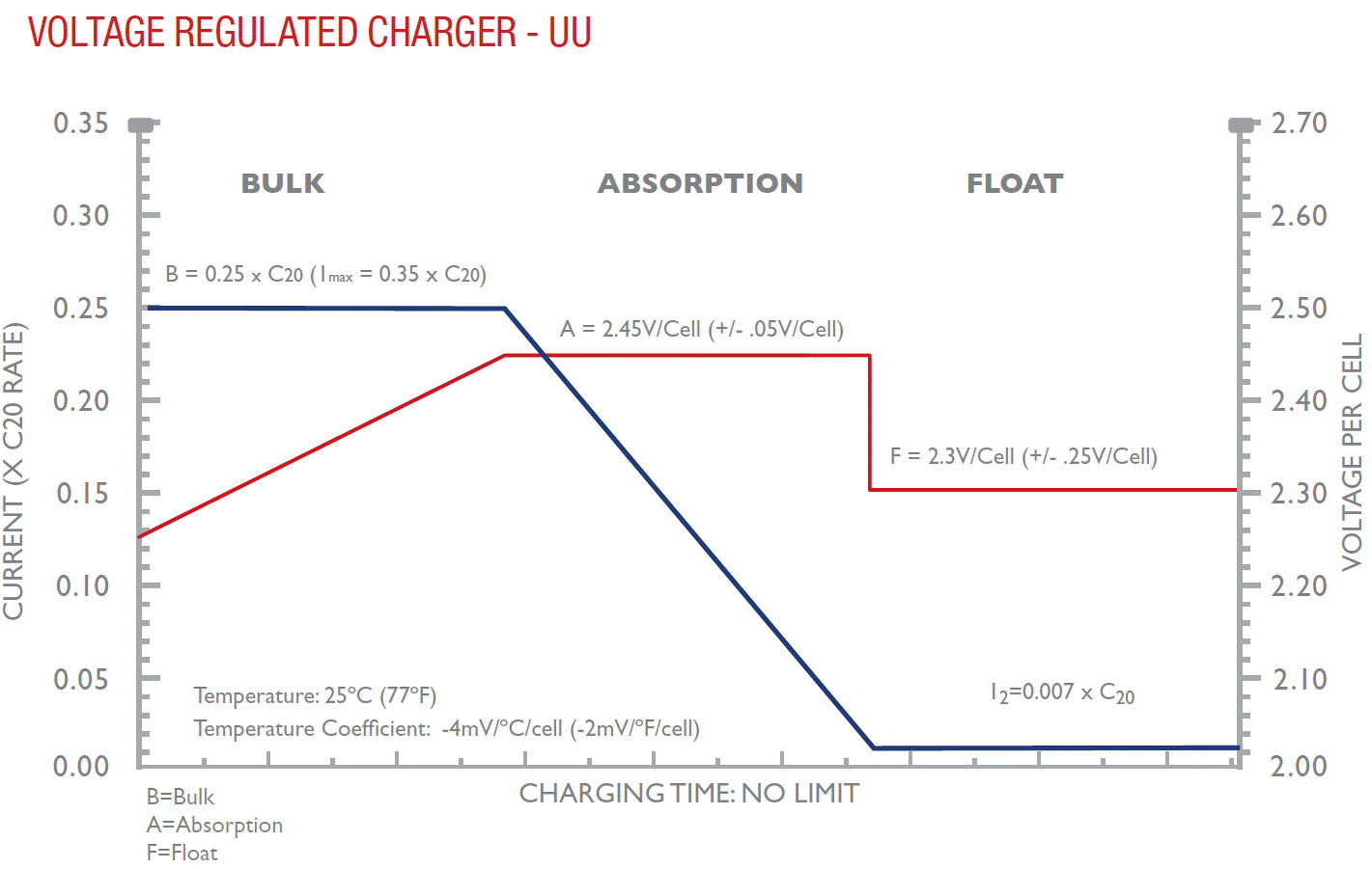 Graph showing lead acid battery voltage rising during constant-current charge, current tapering during absorption, and lower voltage during float.