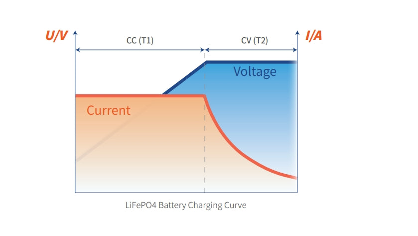 Charging profile diagram comparing LFP constant-current constant-voltage charging with lead-acid float charging.
