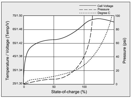Graph showing NiCd cell voltage rising during charge with temperature and pressure increasing near full charge.