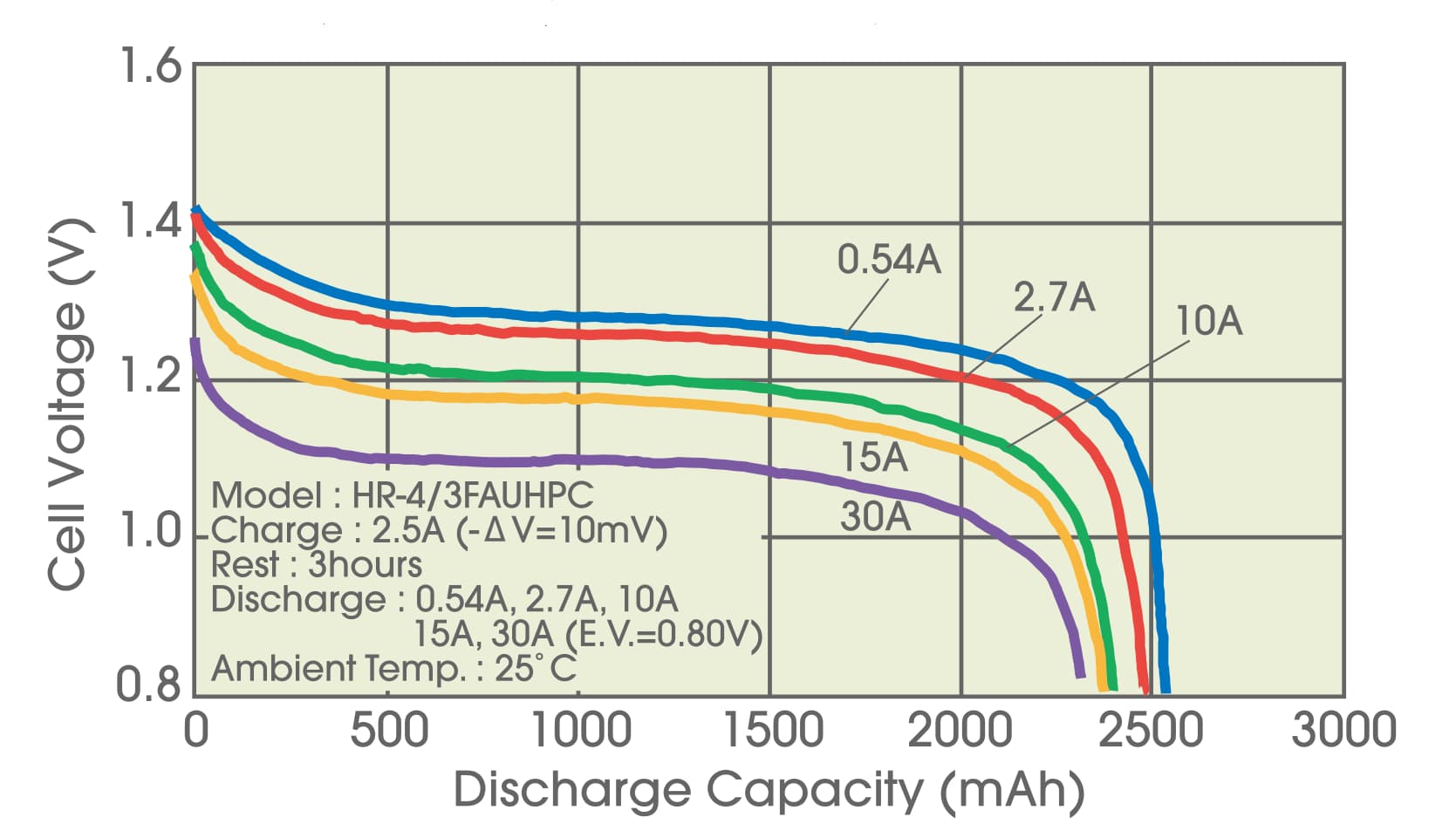 Graph showing NiMH cell voltage peaking and slightly dropping while temperature rises near full charge.