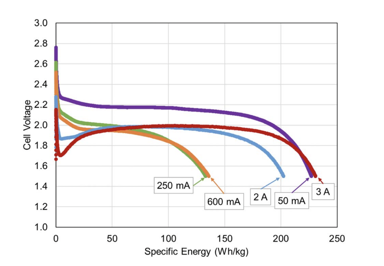 Diagram comparing alkaline, lithium iron disulfide, lithium thionyl chloride, lithium manganese dioxide, and lithium sulfur dioxide primary batteries.