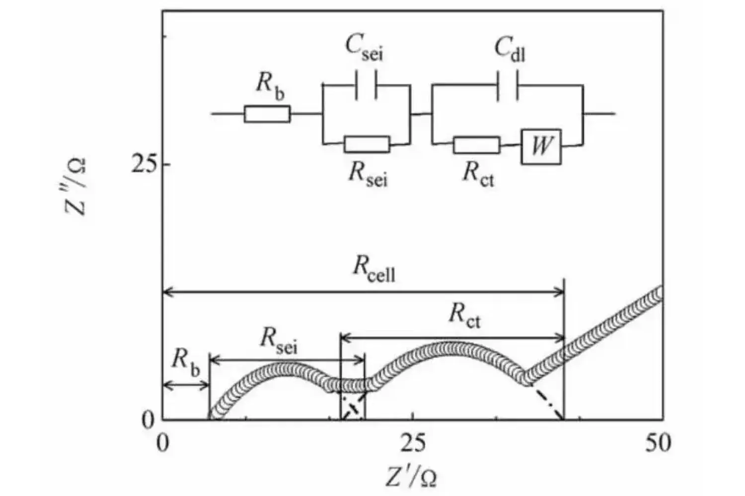 Schematic showing an electrochemical impedance spectroscopy frequency sweep and representative battery Nyquist plots