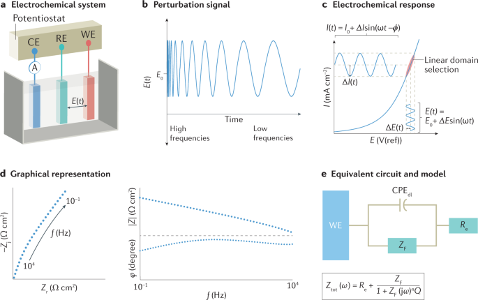 Diagram showing a battery tester applying a frequency sweep, measuring impedance response, and comparing the result with a reference matrix.