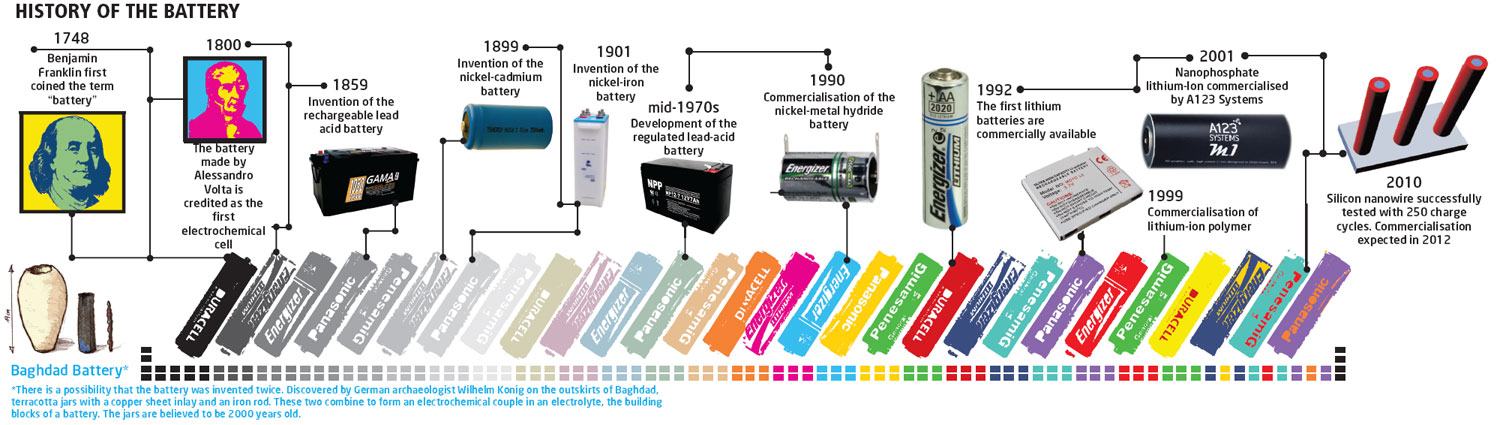 Timeline chart showing major battery inventions from early electrochemical cells to modern rechargeable battery systems.