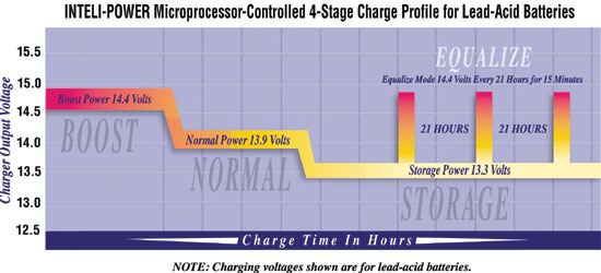 Diagram of a flooded lead-acid battery during equalizing charge showing gassing, electrolyte mixing, sulfation reduction, and cell balancing.