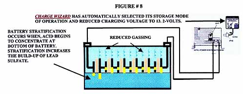 Technical diagram comparing evenly mixed electrolyte with acid concentrated at the bottom of a flooded lead-acid battery