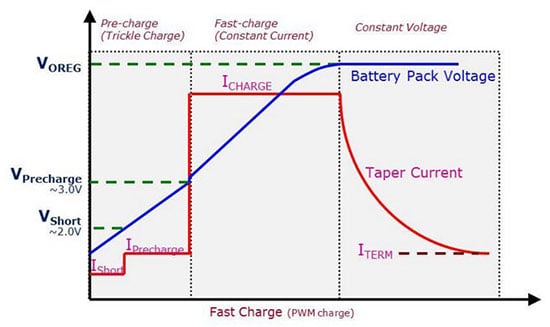 Charge profile showing high current at low state of charge followed by current taper near high state of charge.