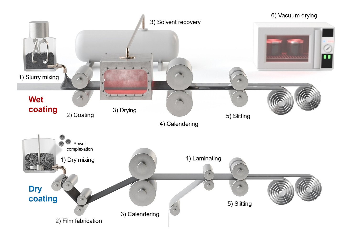 Process diagram comparing conventional wet slurry electrode coating with solvent-free dry electrode coating.