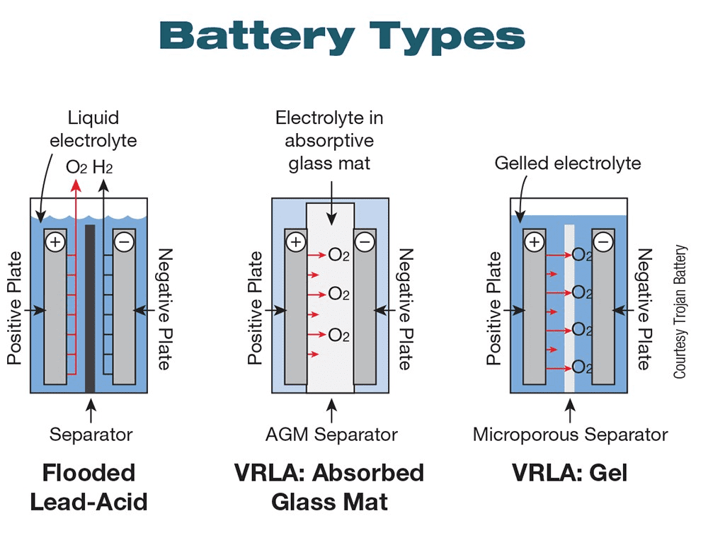 Diagram of a gel valve-regulated lead acid battery showing gel electrolyte between plates and internal gas recombination.