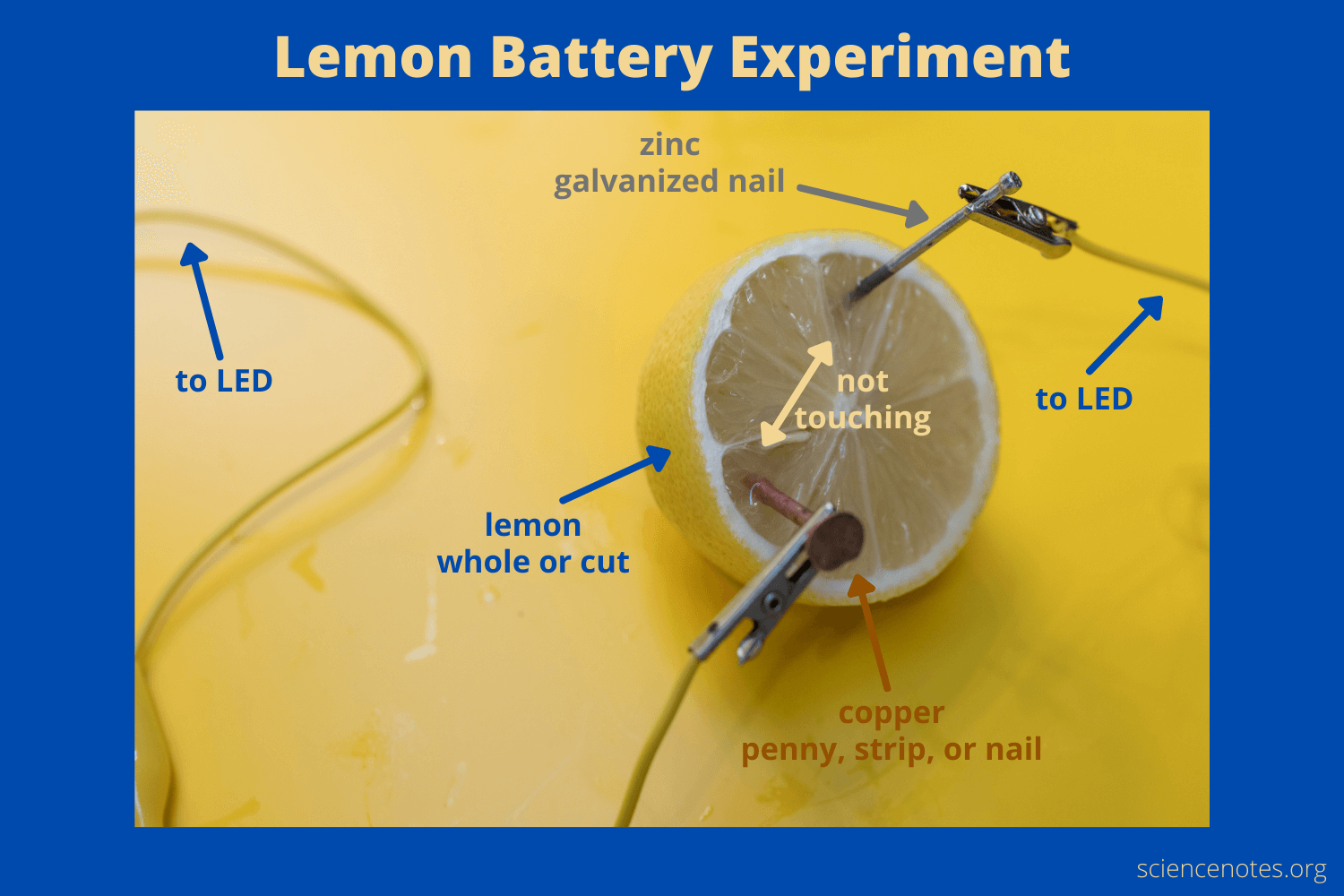 Diagram of a lemon battery with zinc and copper electrodes connected through an external circuit to a voltmeter.