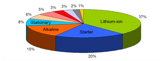 Chart comparing global battery market share by chemistry, including lithium-ion, lead acid, alkaline, zinc-carbon, NiMH and NiCd.