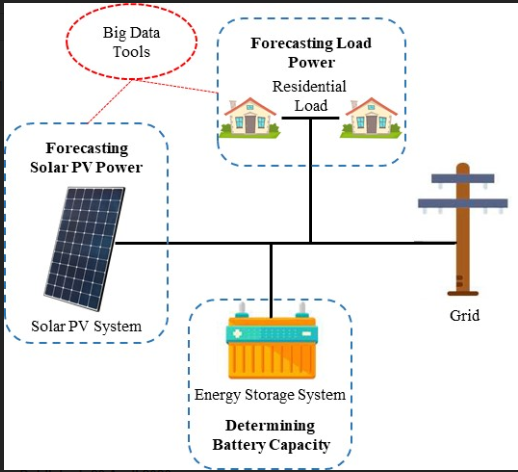 System diagram showing solar PV, inverter, battery storage, electrical loads and grid connection.