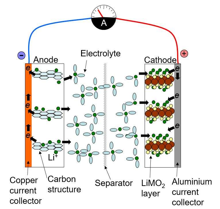 Diagram showing ions moving through electrolyte between two electrodes and electrons flowing through an external circuit.