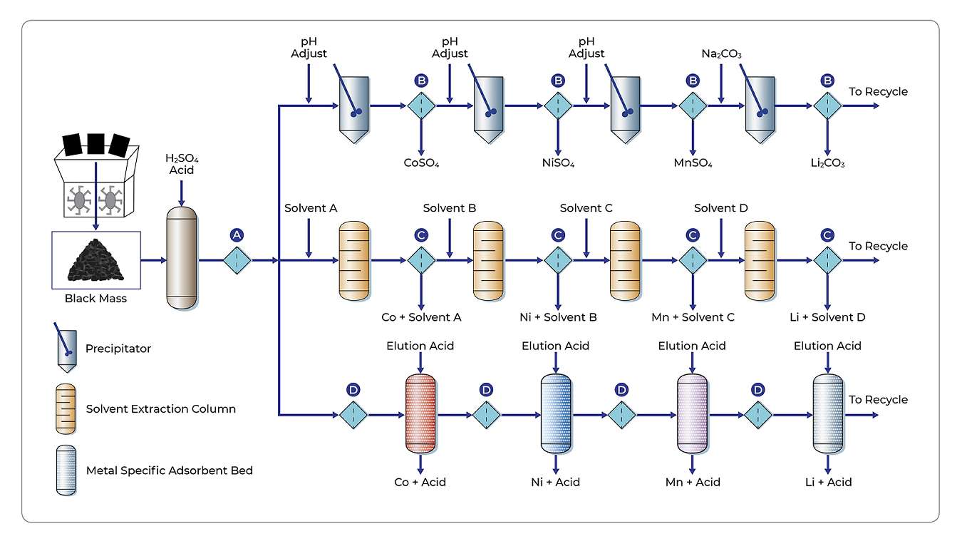 Flow diagram showing collection, sorting, shredding, black mass separation, pyrometallurgy, hydrometallurgy, and recovered battery materials.