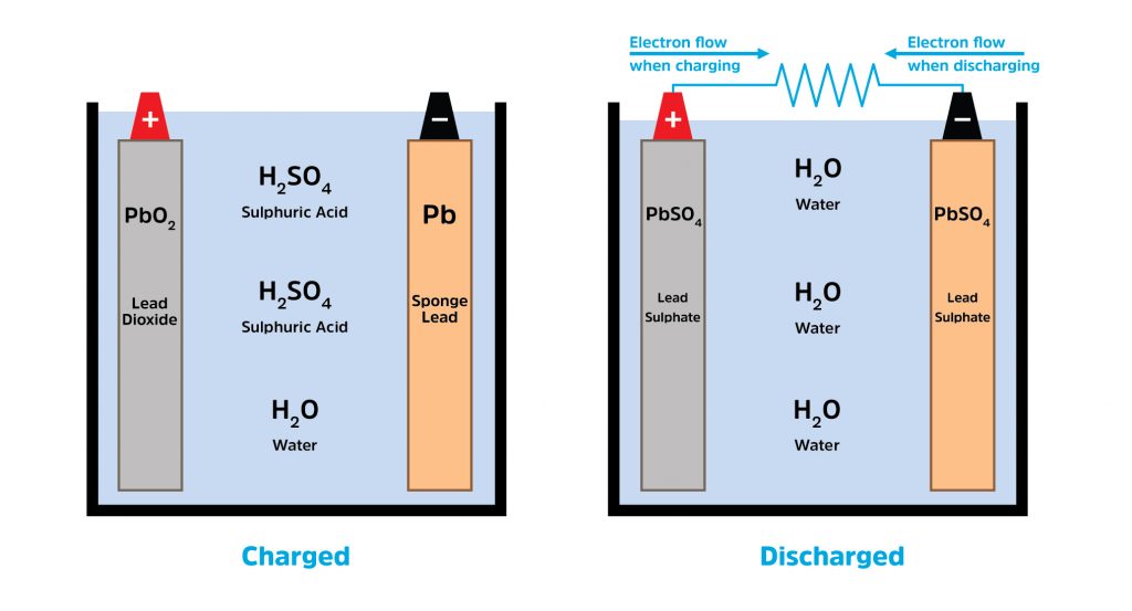 Diagram of a lead acid cell with lead dioxide positive plate, sponge lead negative plate, separator, and sulfuric acid electrolyte.