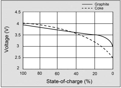 Voltage discharge curves comparing a graphite-anode lithium-ion cell with an earlier coke-anode lithium-ion cell.