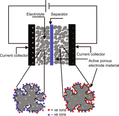 Schematic of a supercapacitor showing ion charge layers forming at porous electrode surfaces in an electrolyte.