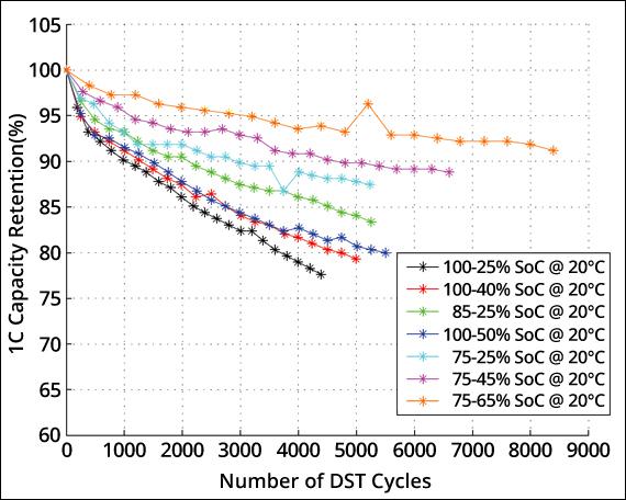 Chart comparing lithium-ion capacity retention under different storage temperatures and states of charge.