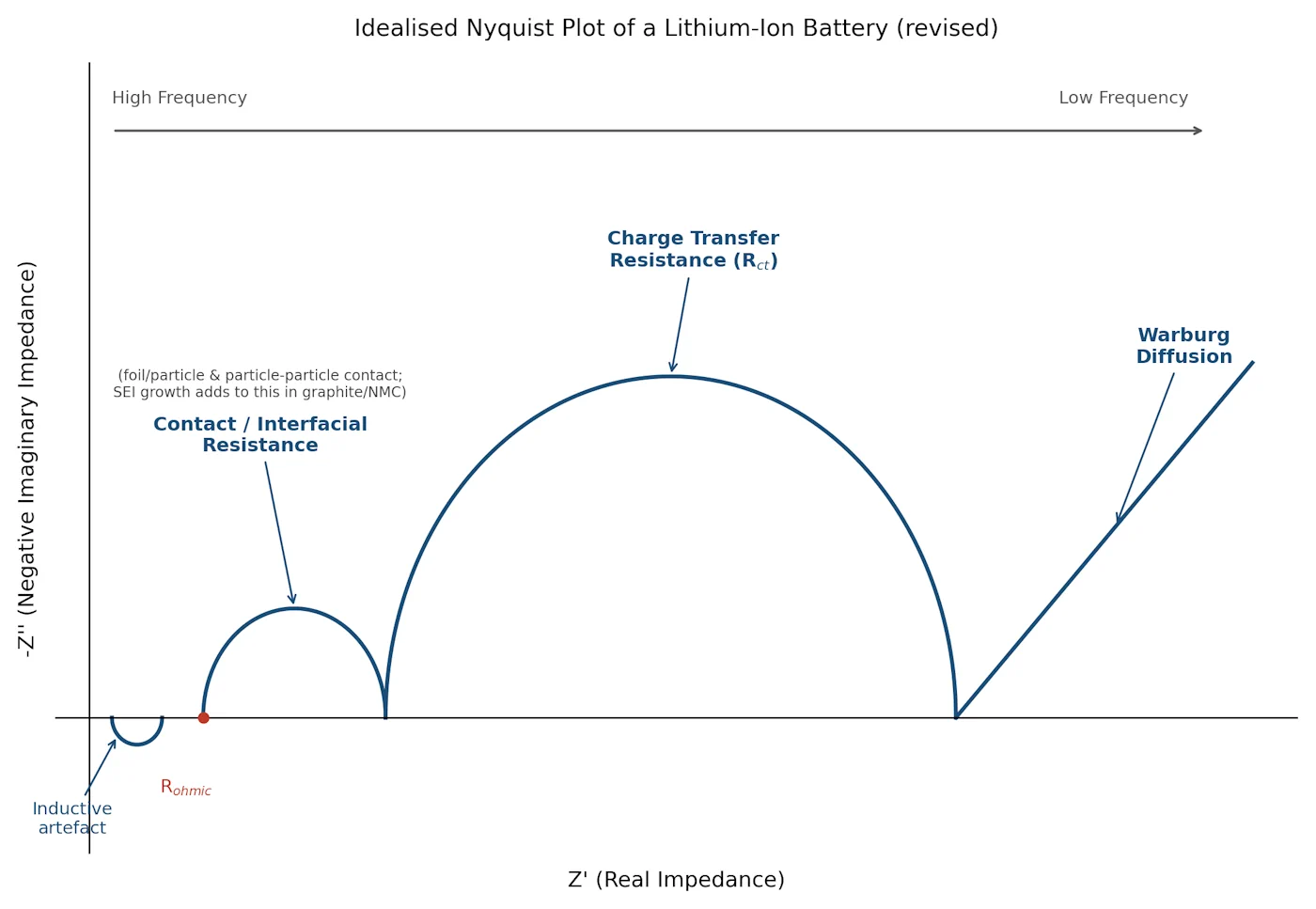 Nyquist plot showing real and imaginary impedance components used in battery electrochemical impedance spectroscopy
