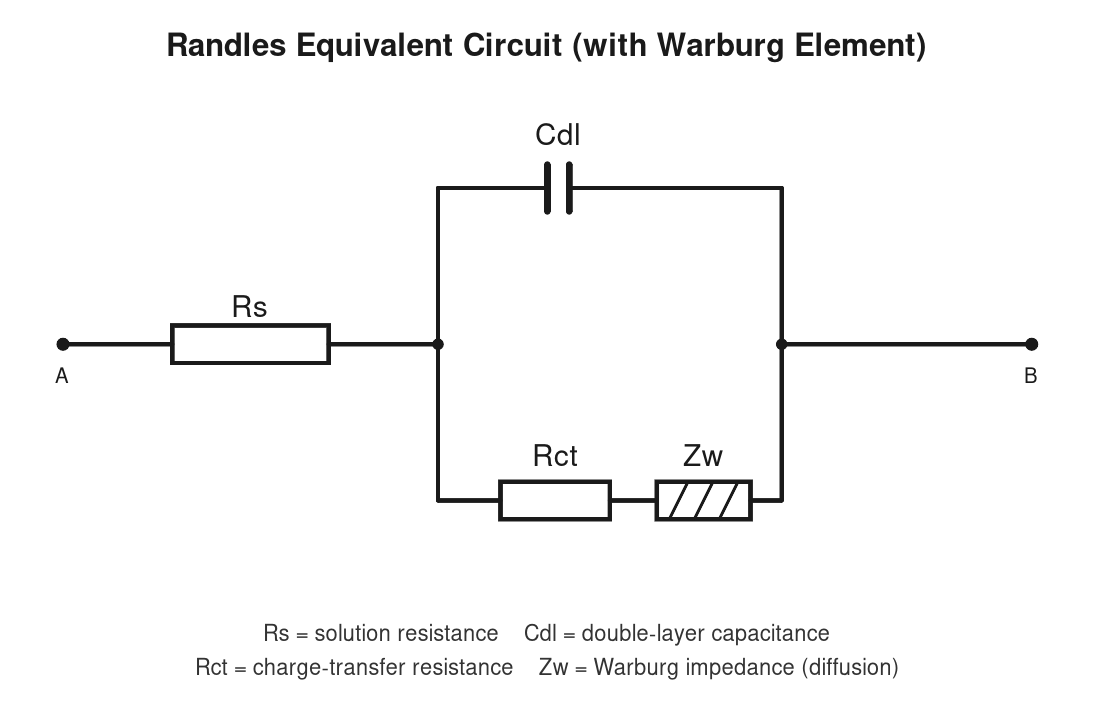Illustrative Randles-style battery equivalent circuit with series resistance, charge-transfer resistance, and capacitance