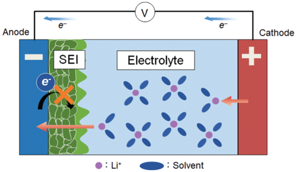 Schematic of a lithium-ion cell anode with a solid electrolyte interphase layer between graphite and electrolyte.