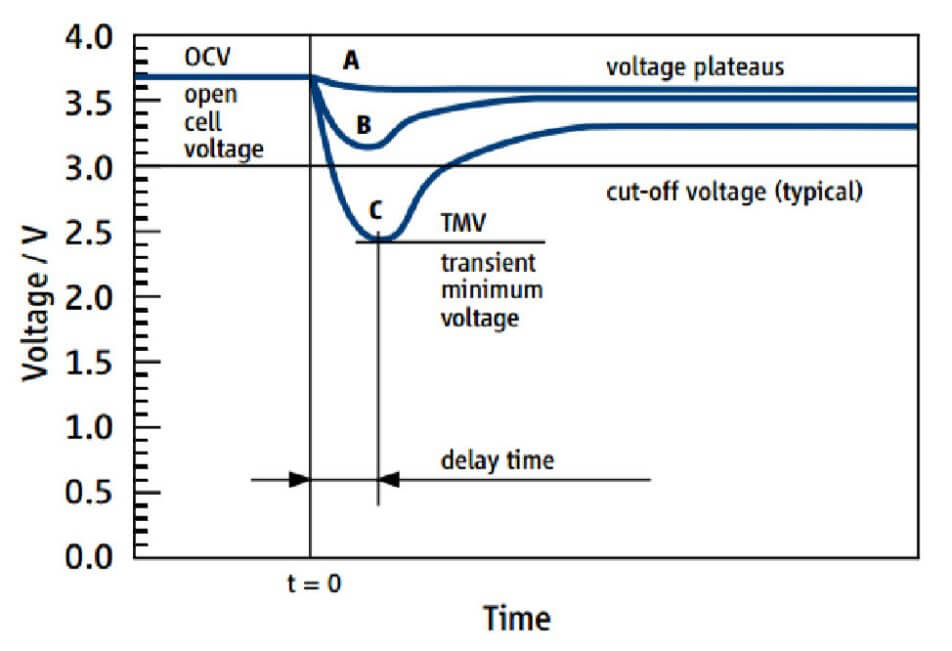 Voltage response graph of a passivated primary lithium cell showing initial voltage delay under load.