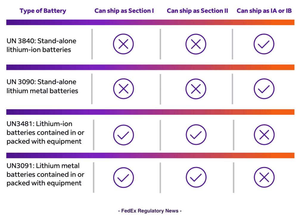 Chart showing lithium-ion and lithium-metal battery shipping categories by UN number and equipment configuration.