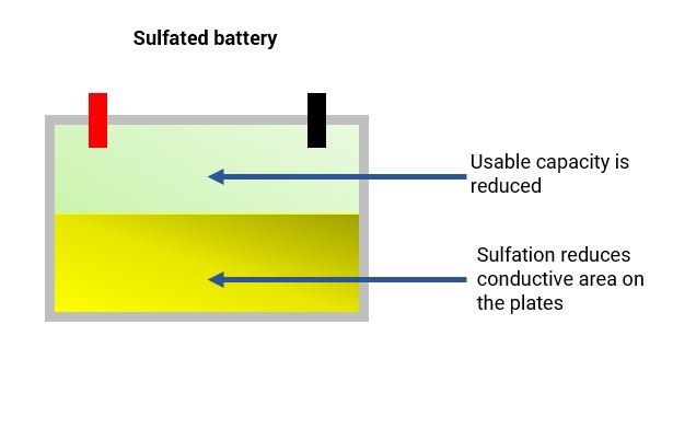 Schematic showing lead sulfate formation on lead-acid battery plates during discharge and incomplete removal during prolonged undercharging